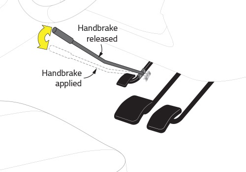 A diagram showing how a foot handbrake can be operated with an extended lever for hand operation.